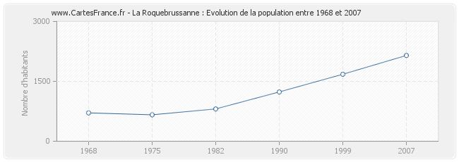 Population La Roquebrussanne